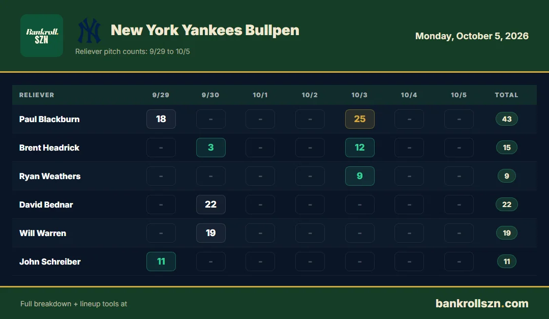 New York Yankees bullpen usage, last 7 days