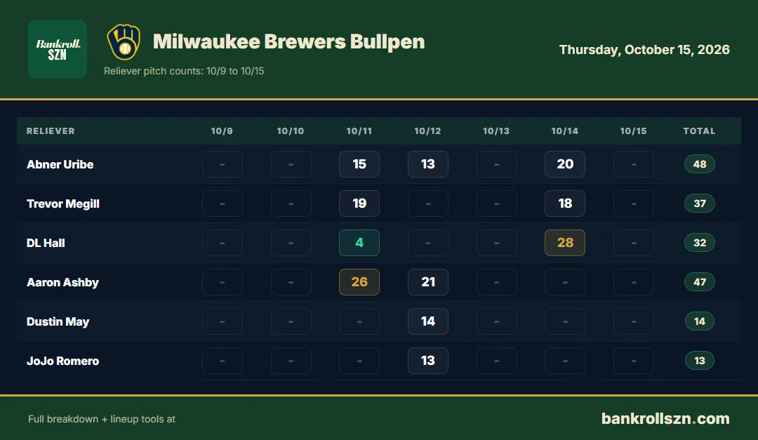Milwaukee Brewers bullpen usage, last 7 days
