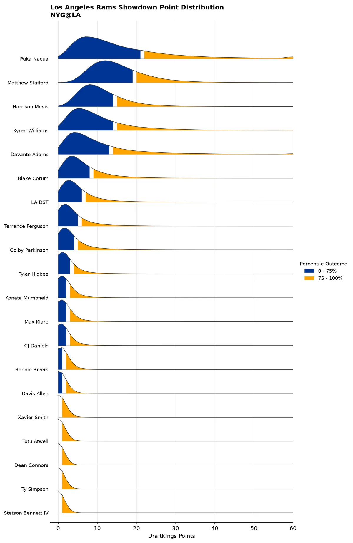 Los Angeles Rams projected scoring distribution