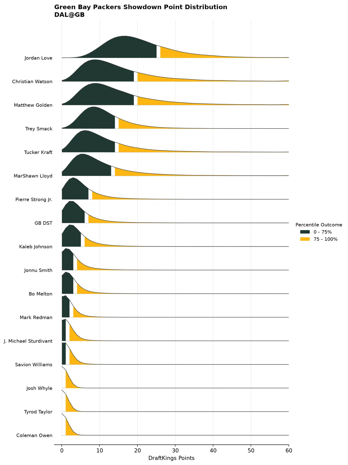 Green Bay Packers projected scoring distribution
