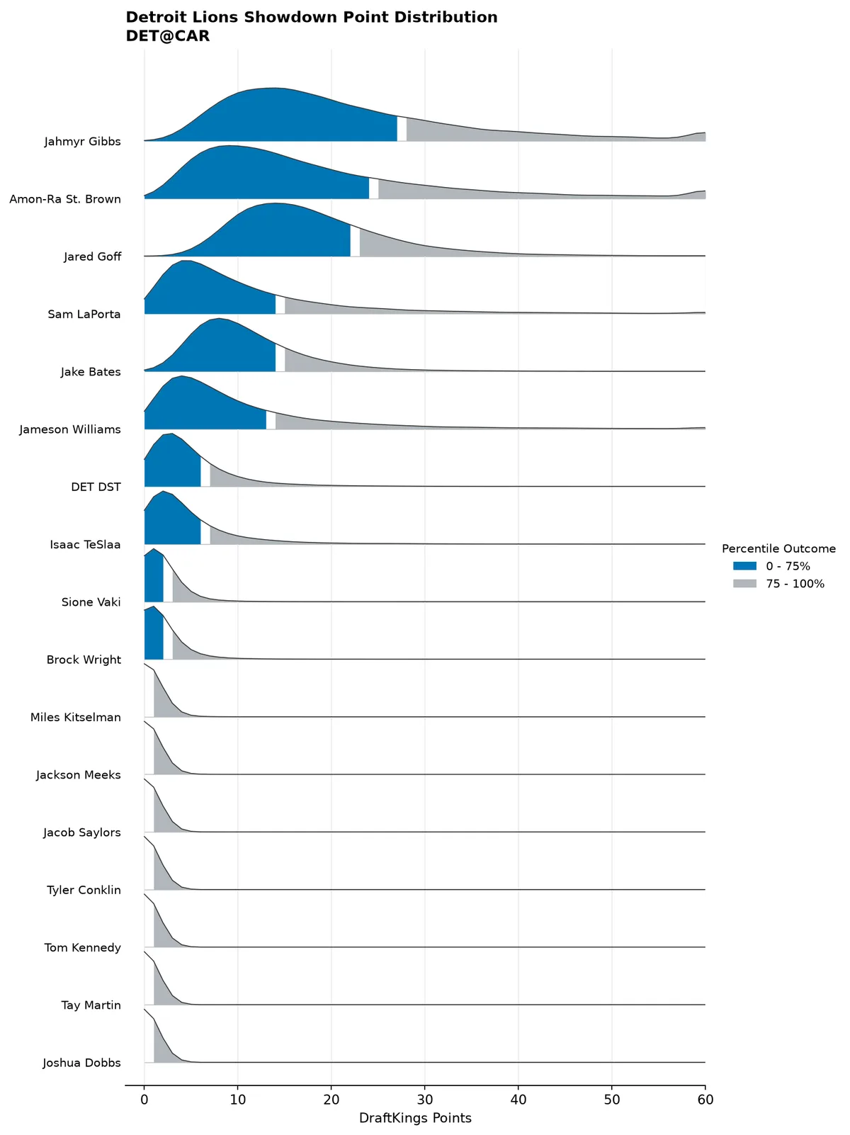 Detroit Lions projected scoring distribution