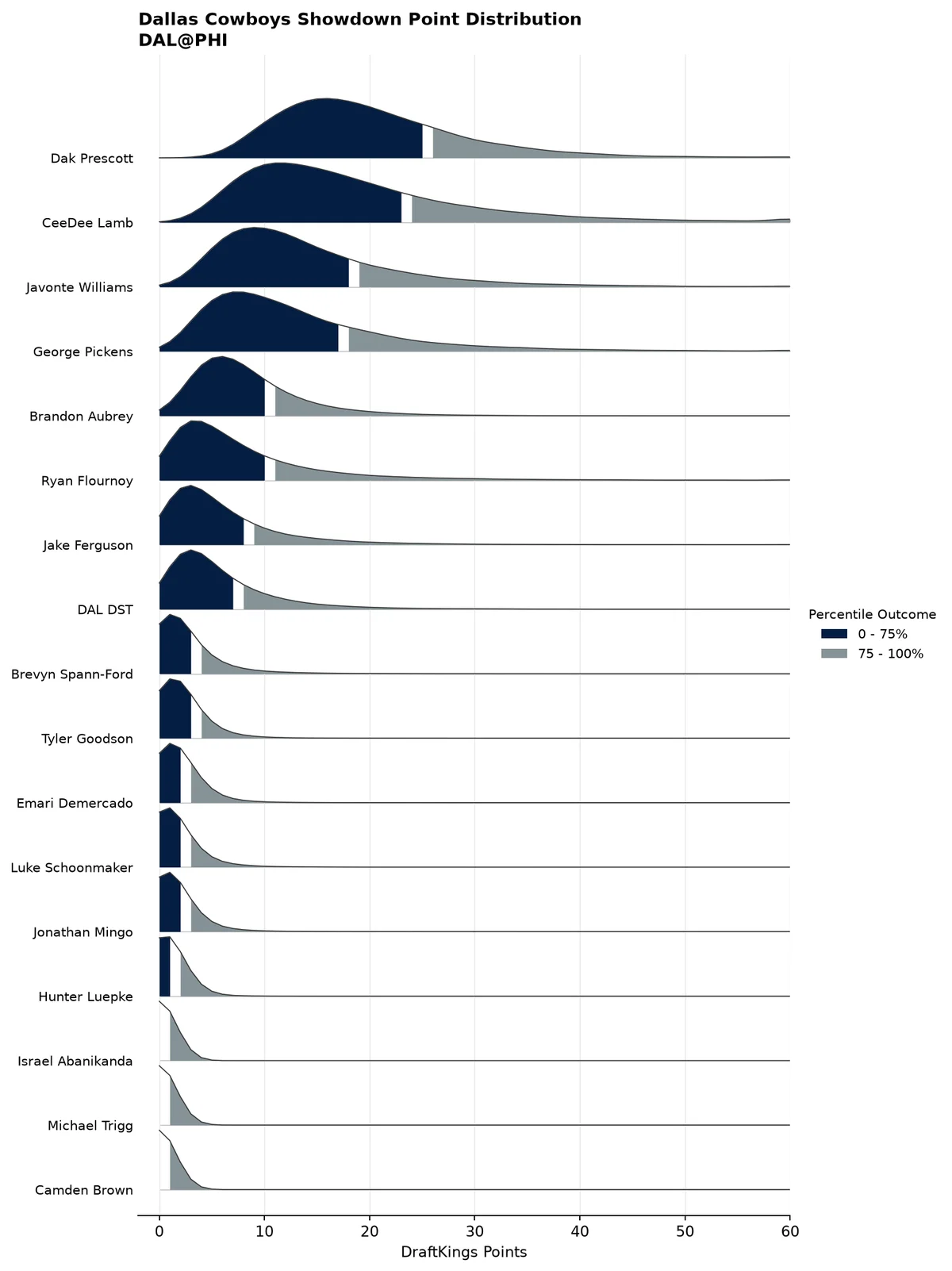 Dallas Cowboys projected scoring distribution