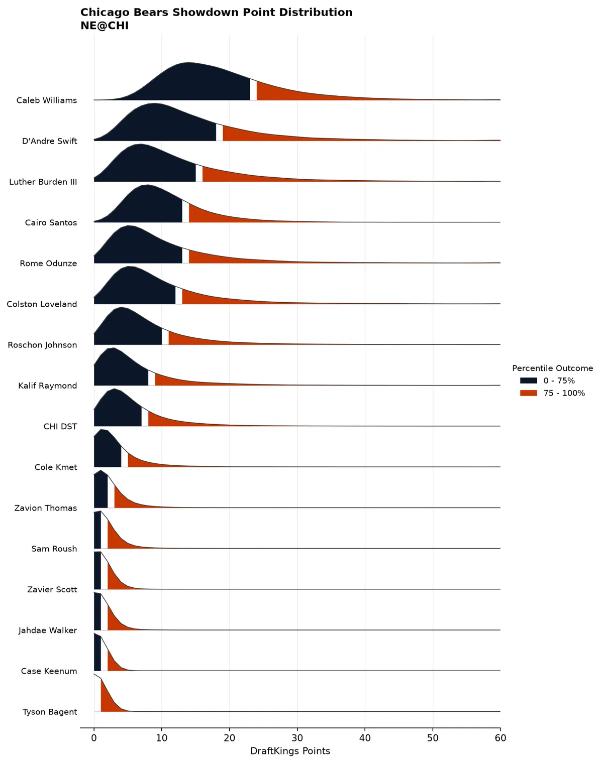 Chicago Bears projected scoring distribution