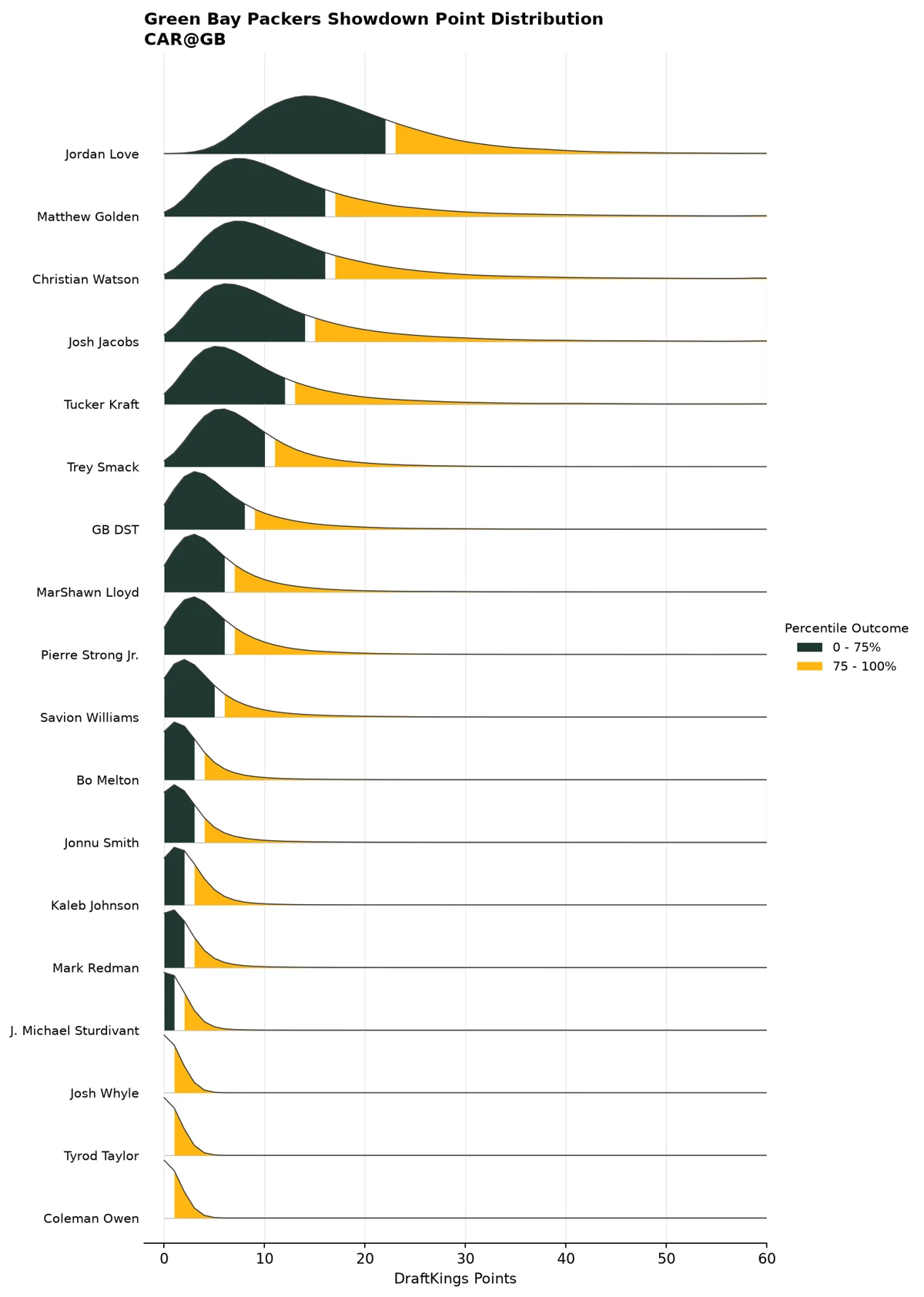 Green Bay Packers projected scoring distribution