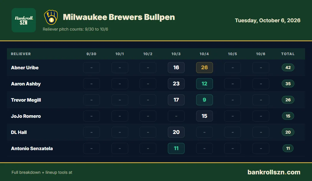 Milwaukee Brewers bullpen usage, last 7 days