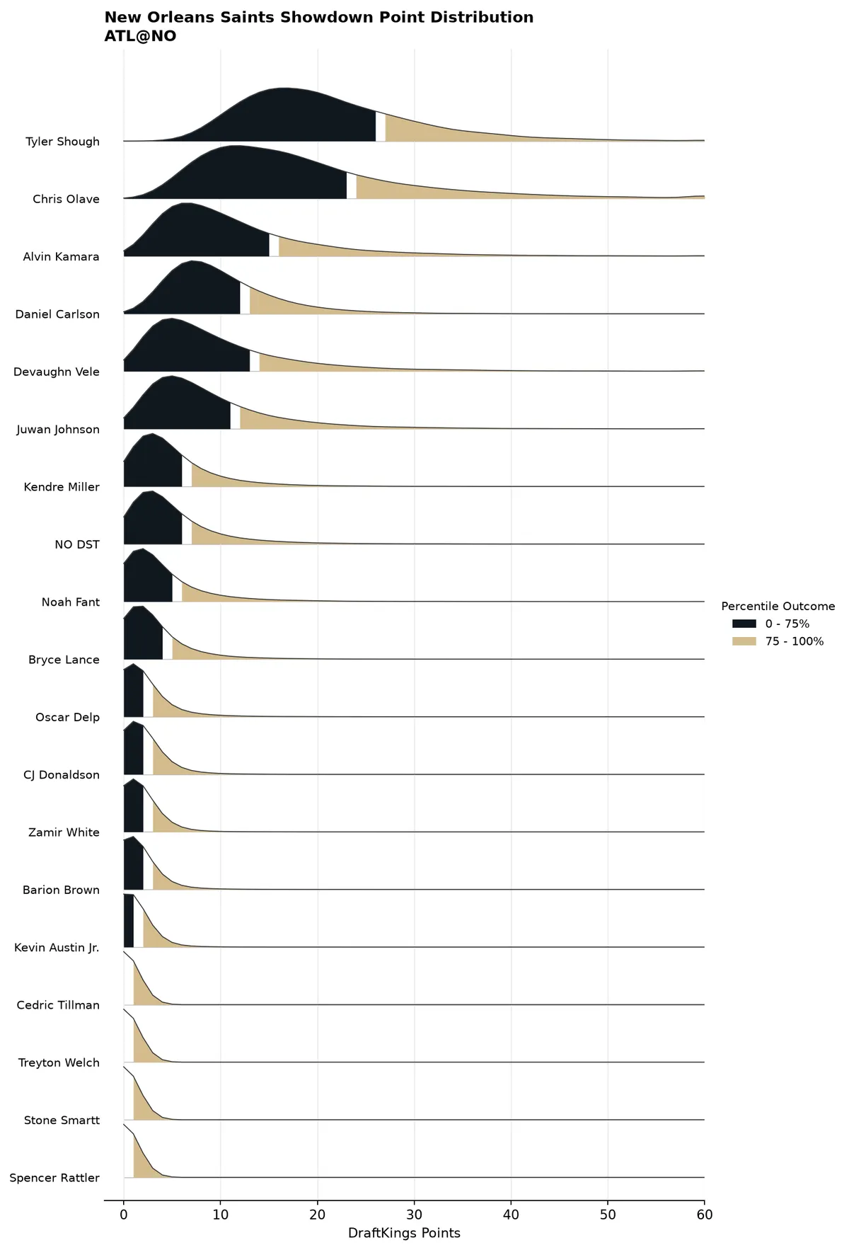 New Orleans Saints projected scoring distribution