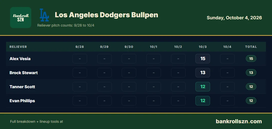 Los Angeles Dodgers bullpen usage, last 7 days
