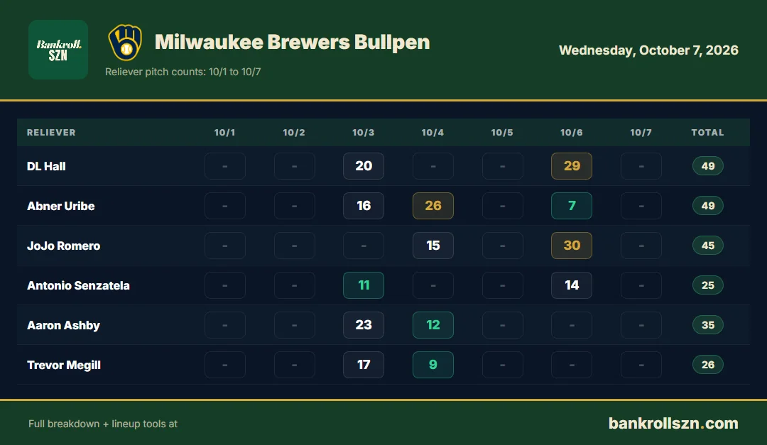 Milwaukee Brewers bullpen usage, last 7 days