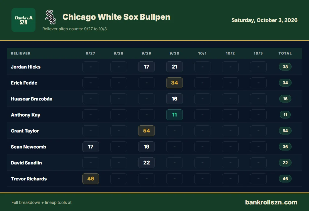 Chicago White Sox bullpen usage, last 7 days