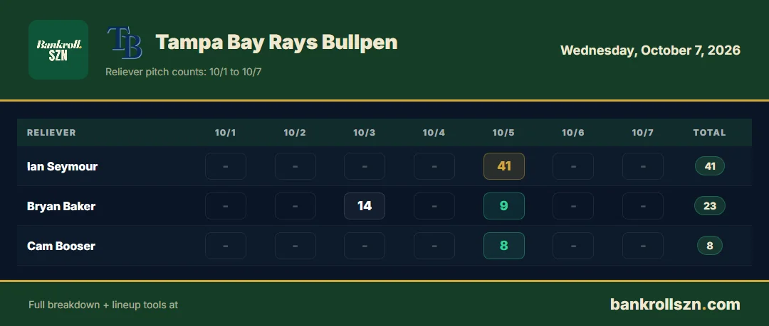 Tampa Bay Rays bullpen usage, last 7 days