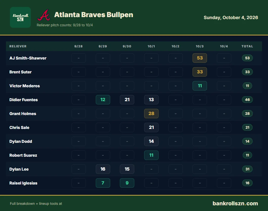 Atlanta Braves bullpen usage, last 7 days