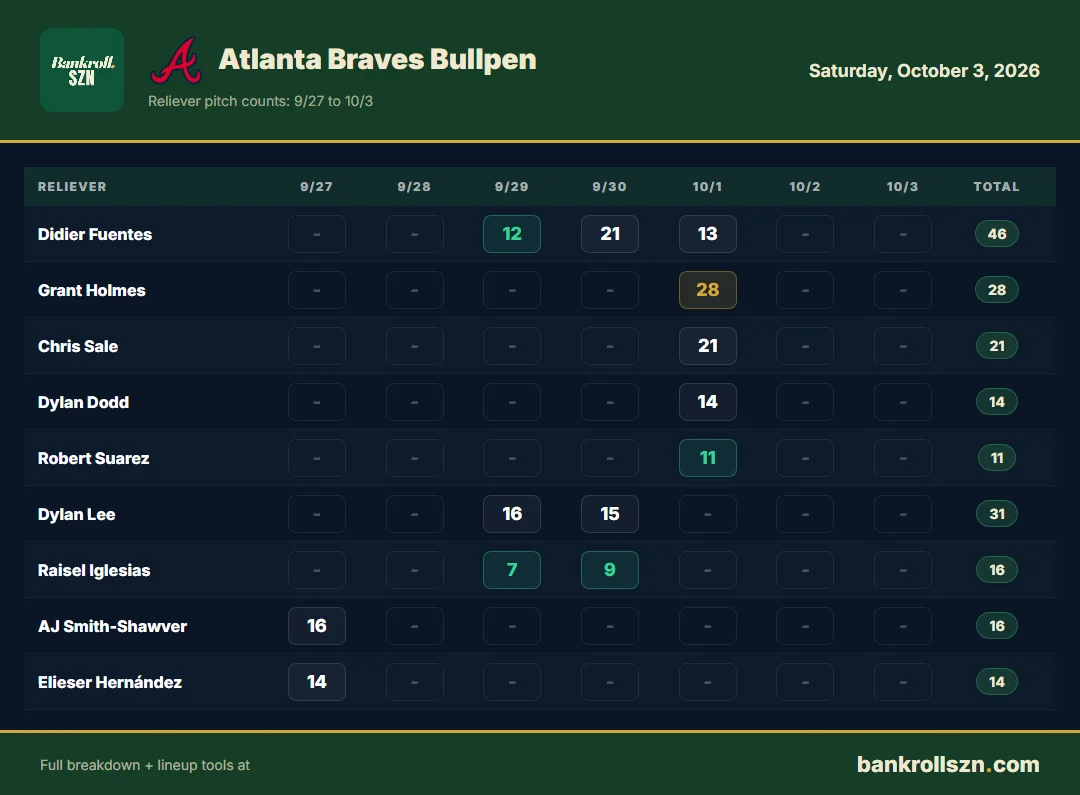 Atlanta Braves bullpen usage, last 7 days