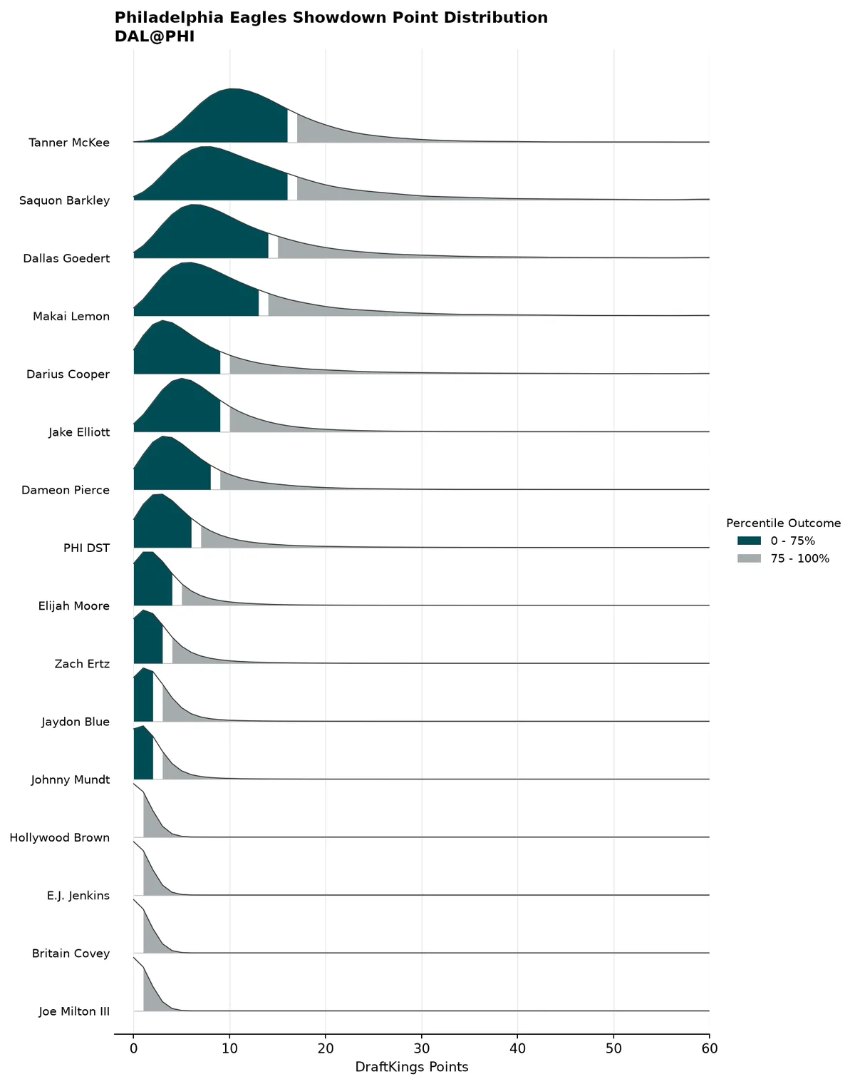 Philadelphia Eagles projected scoring distribution