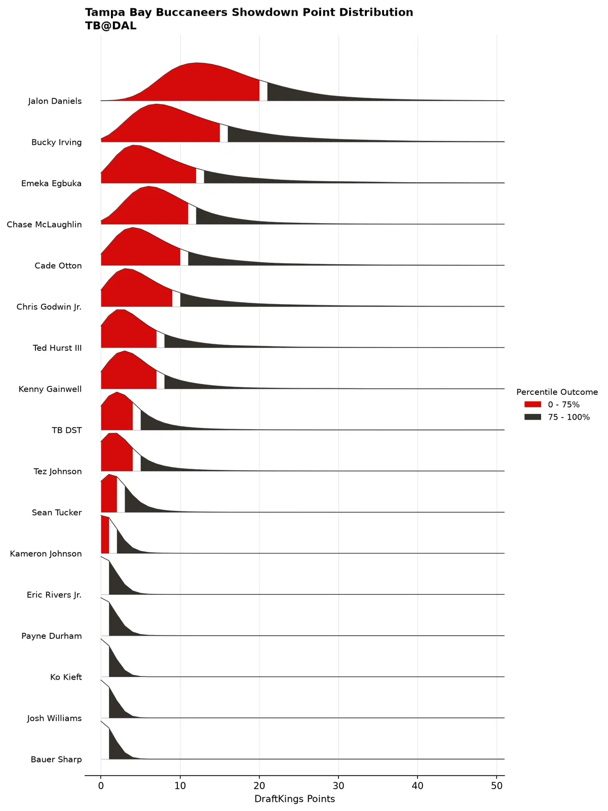 Tampa Bay Buccaneers projected scoring distribution