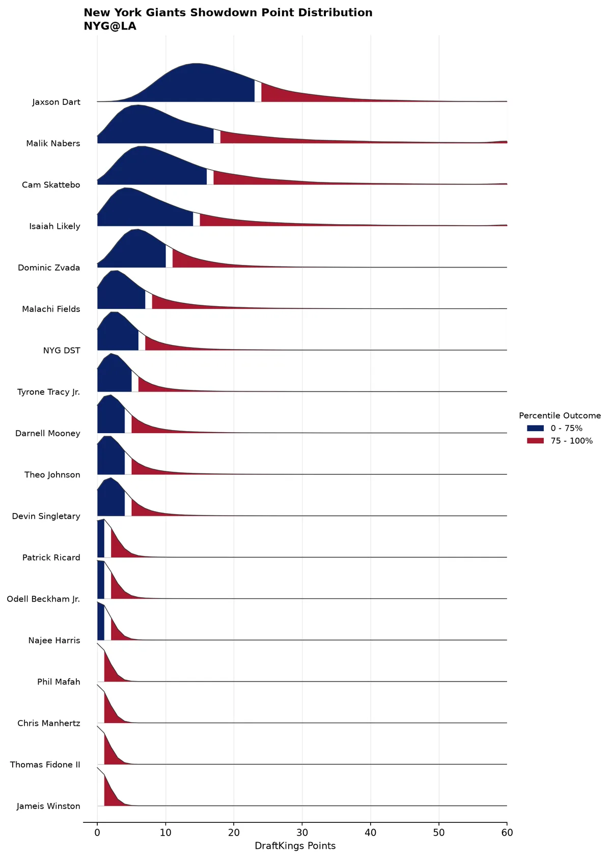 New York Giants projected scoring distribution