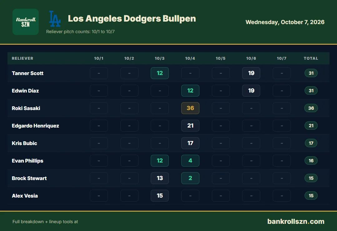 Los Angeles Dodgers bullpen usage, last 7 days