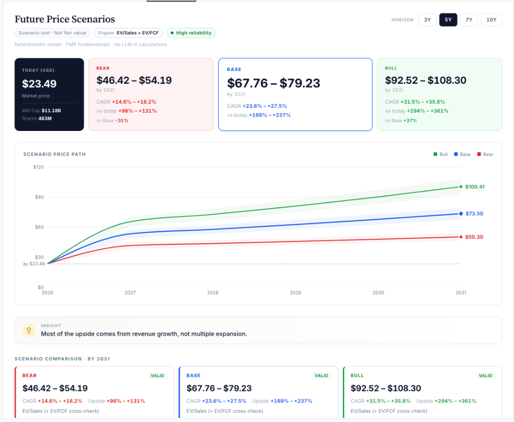 Future price scenarios in Session One — bear, base and bull forward paths