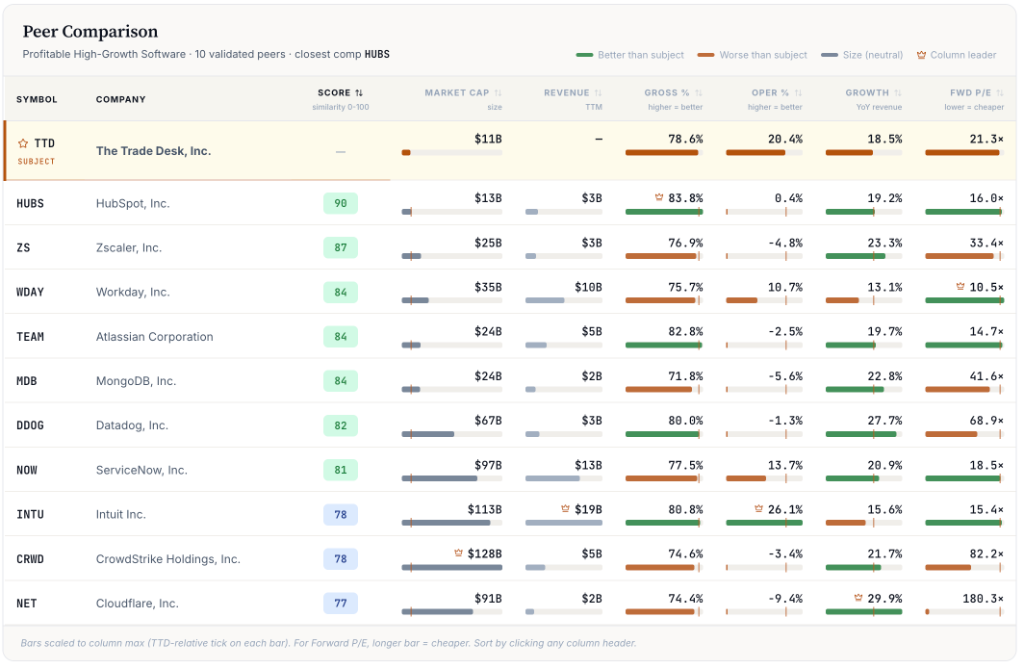 Peer comparison table in Session One — validated peers ranked per metric