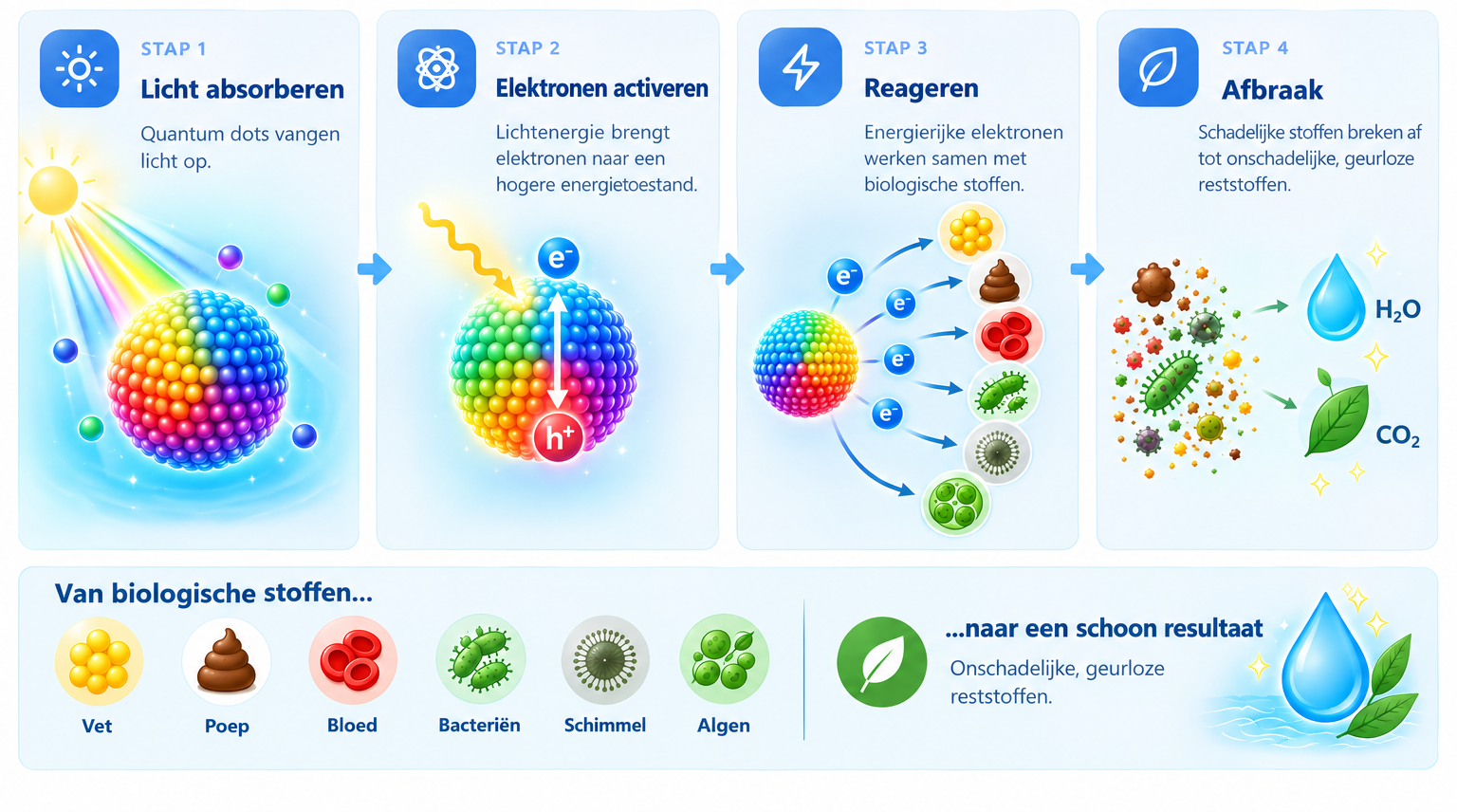 Hoe quantum dot fotokatalyse werkt — van lichtabsorptie tot afbraak van biologische stoffen