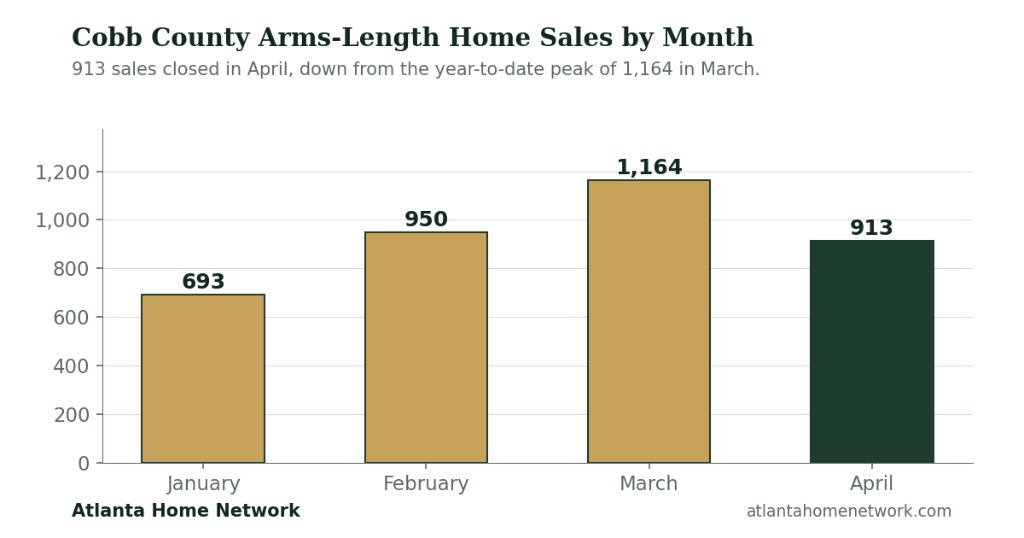 Cobb County arms-length home sales by month, January through April 2026.