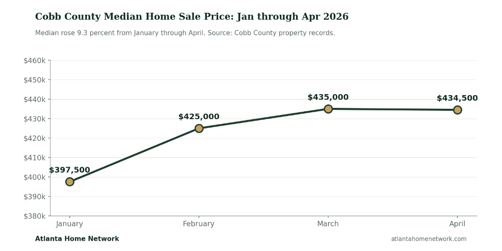 Cobb County Housing Market Report: April 2026