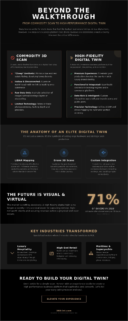 Beyond the Walkthrough: From Commodity Scan to High-Performance Digital Twin
