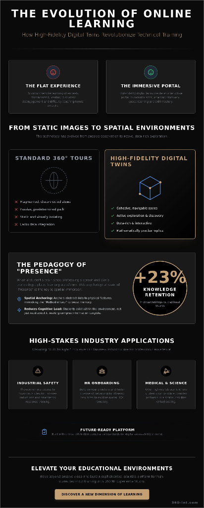 The Evolution of Online Learning Infographic