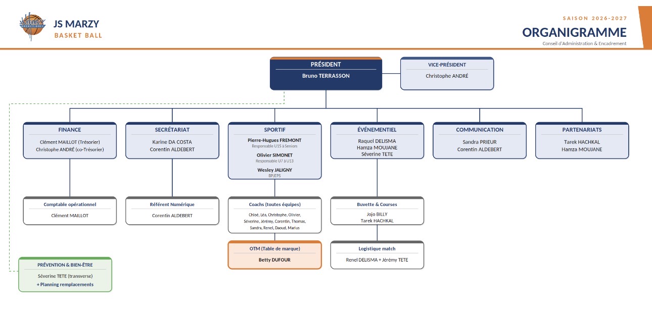 Organigramme JSMarzy Basket — Saison 2026-2027
