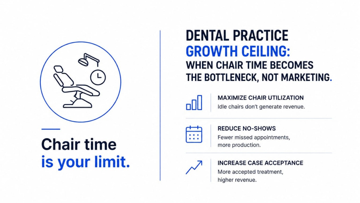 Dental Practice Growth Ceiling: When Chair Time Becomes the Bottleneck, Not Marketing