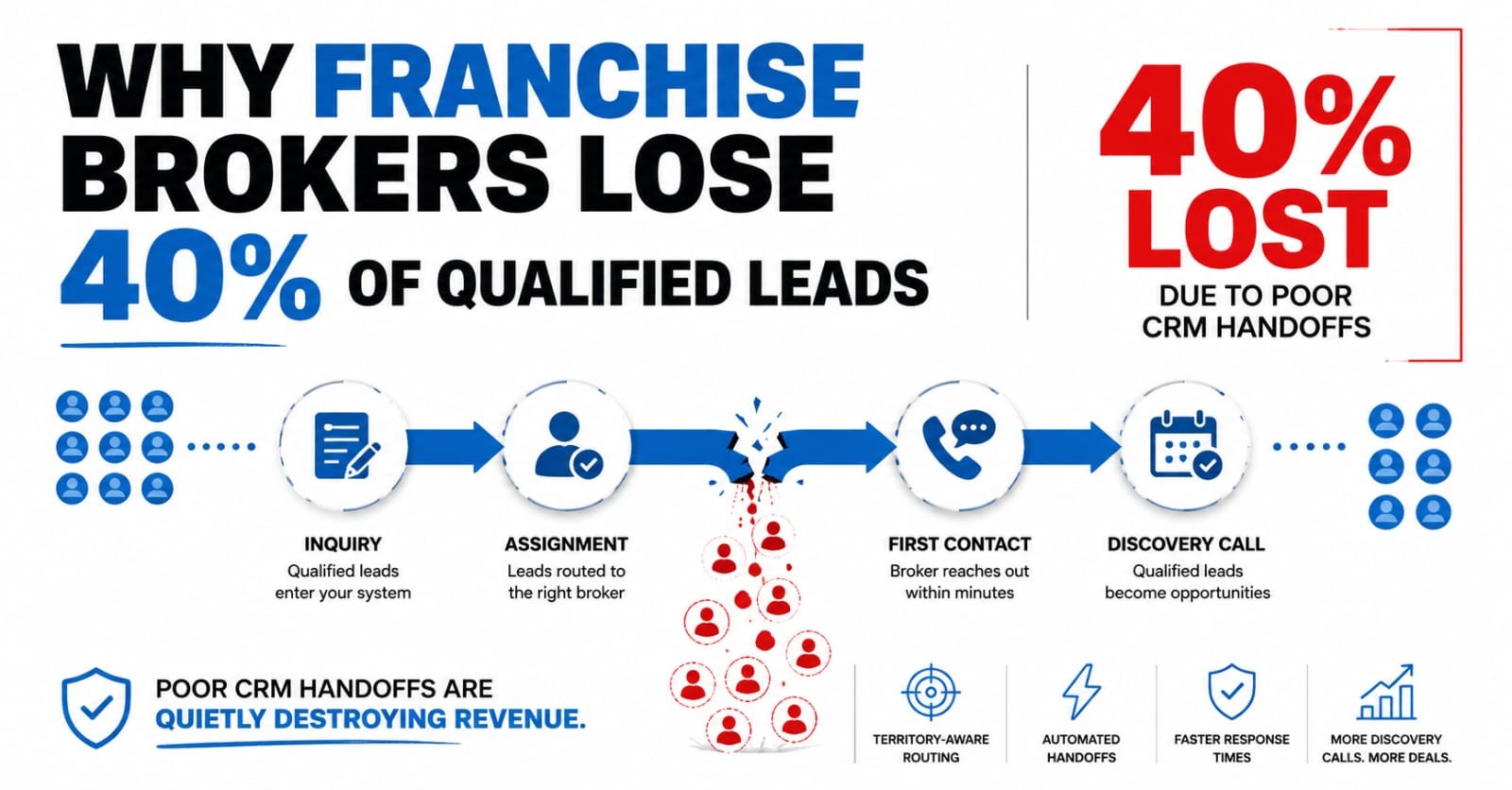 Why Franchise Brokers Are Losing 40% of Qualified Leads to Poor CRM Handoffs