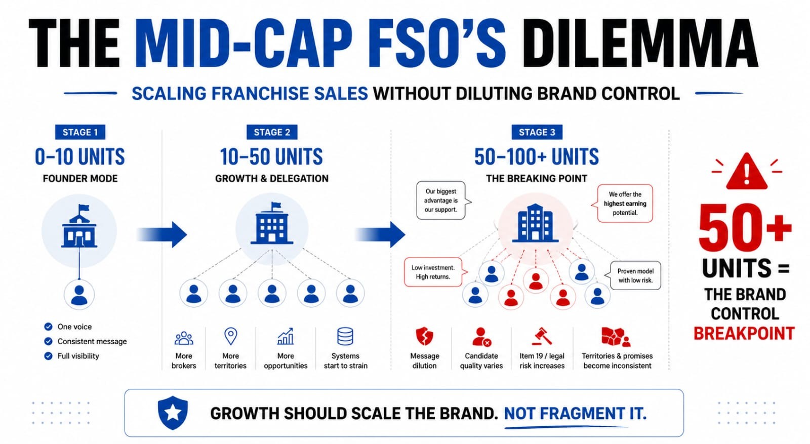 The Mid-Cap FSO's Dilemma: Scaling Franchise Sales Without Diluting Brand Control
