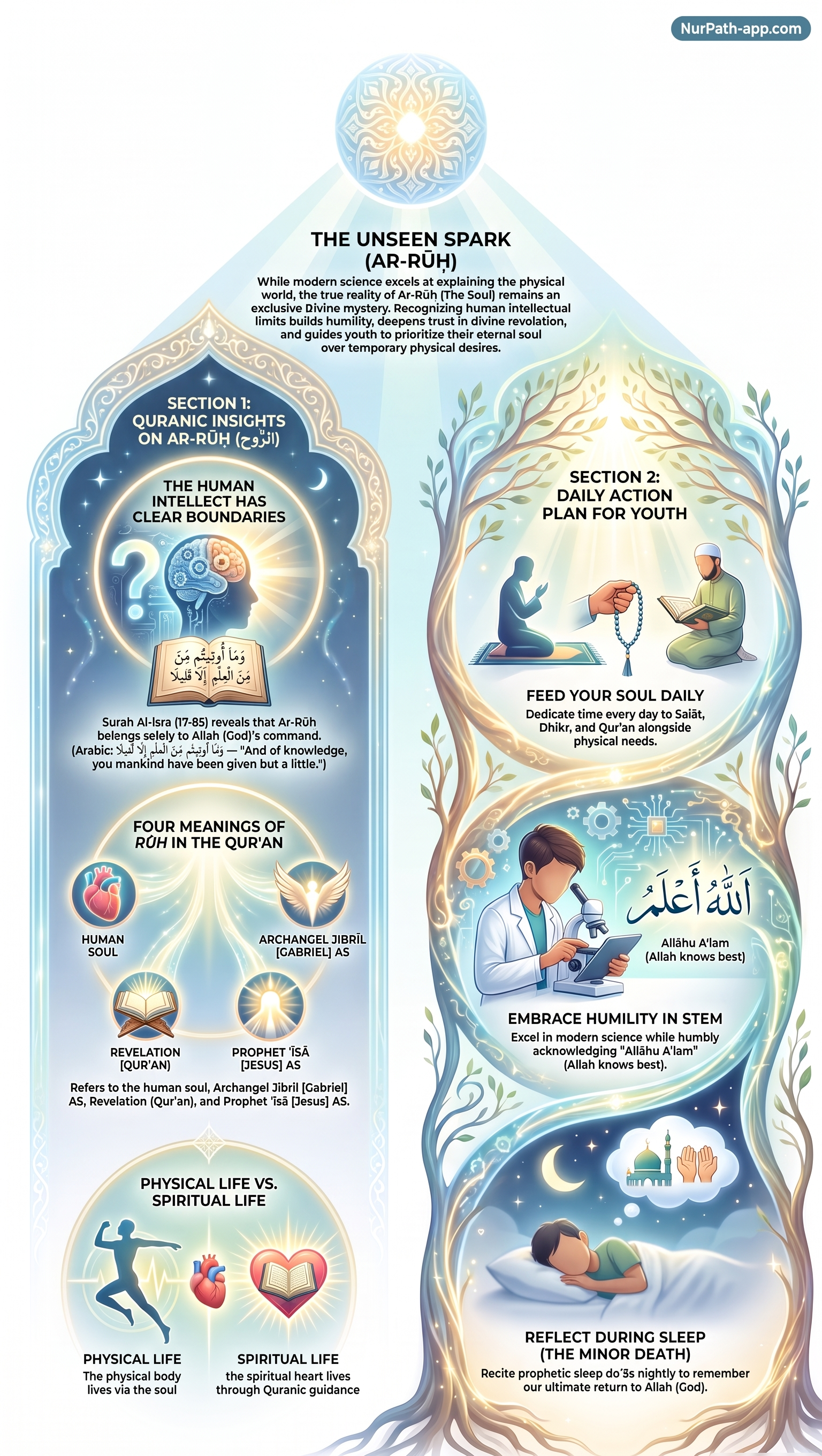 The Unseen Spark: Decoding the Mystery of the Soul (Ar-Rūḥ) and the Limits of Human Knowledge infographic