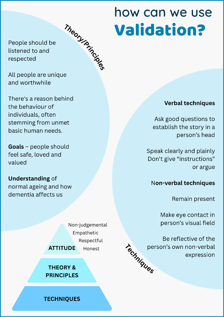 How can we use Validation?