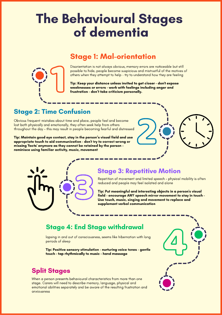 The Behavioural Stages of Dementia