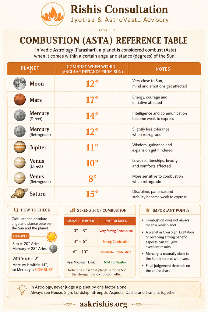 Combustion (Asta) Reference Table