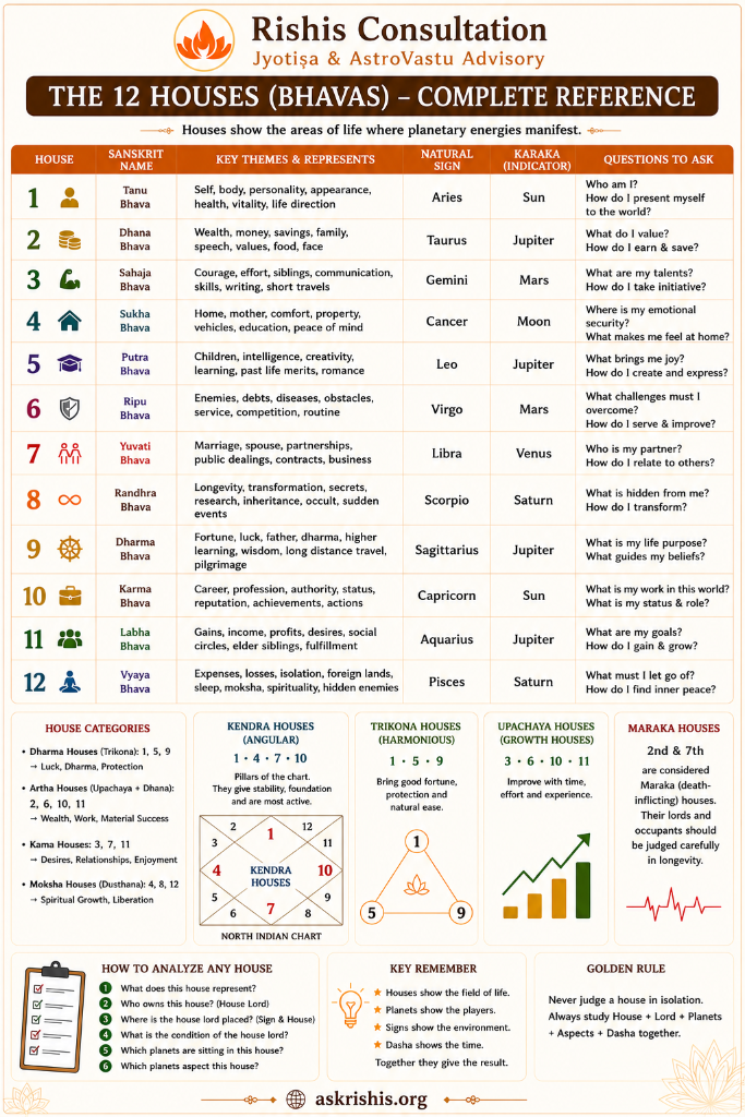 The 12 Houses (Bhavas) – Complete Reference