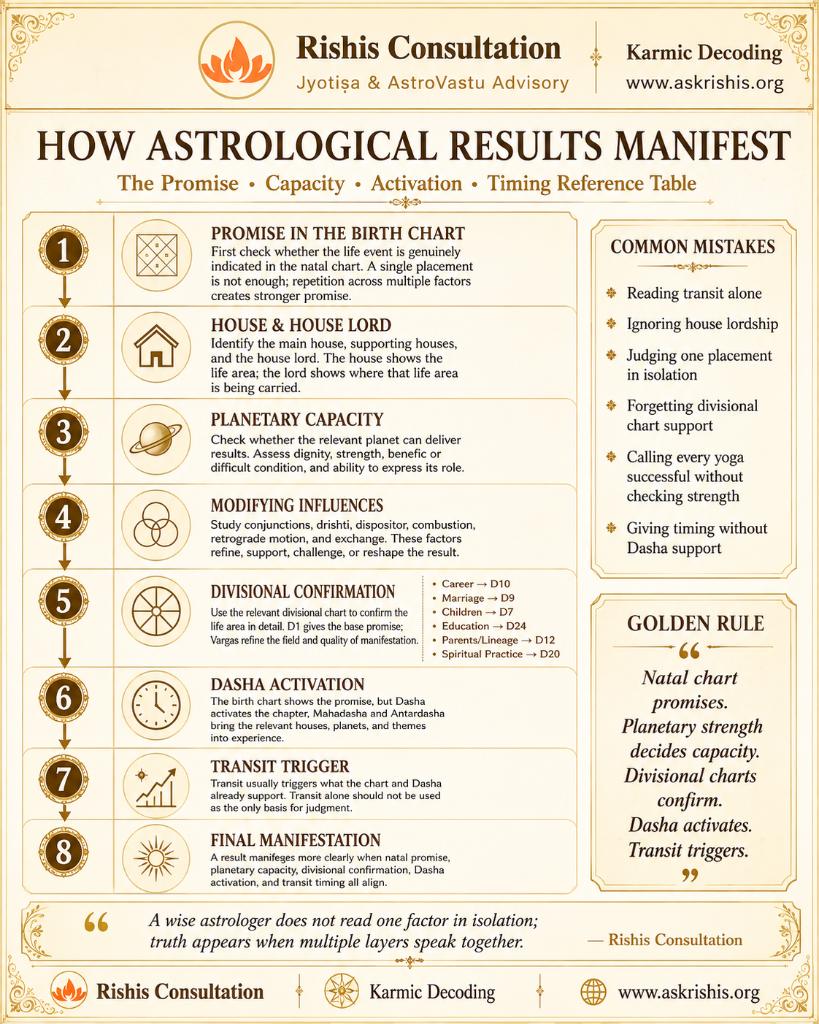 How Astrological Results Manifest — Reference Table