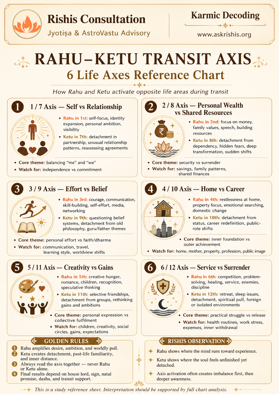 Rahu-Ketu Transit Axis — 6 Life Axes Reference Chart