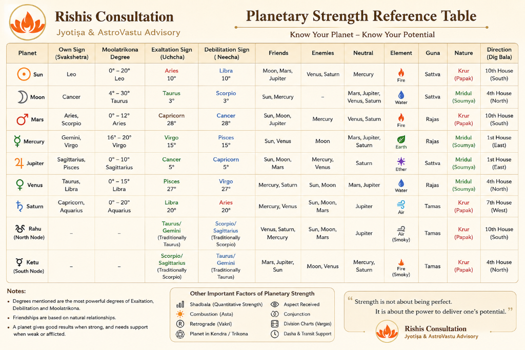 Planetary Strength Reference Table