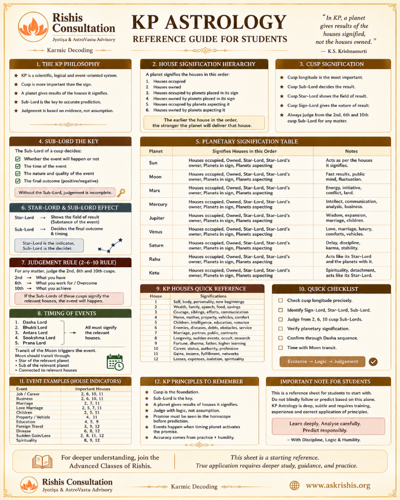 KP Astrology – Reference Guide for Students
