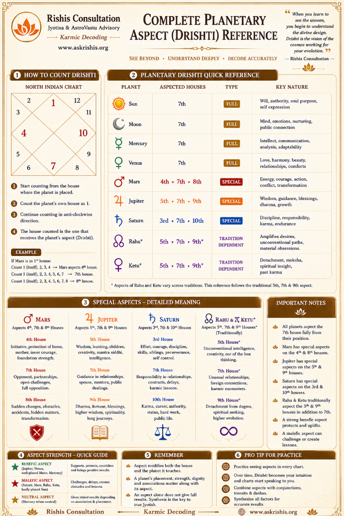 Complete Planetary Aspect (Drishti) Reference