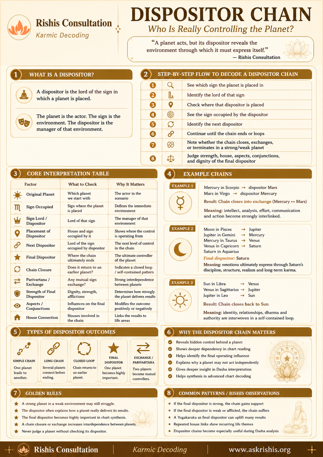 Dispositor Chain — Who Is Really Controlling the Planet?