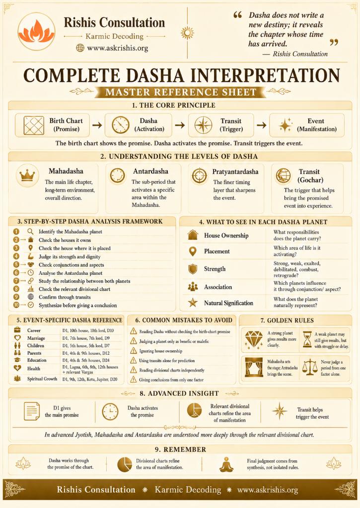 Complete Dasha Interpretation — Master Reference Sheet