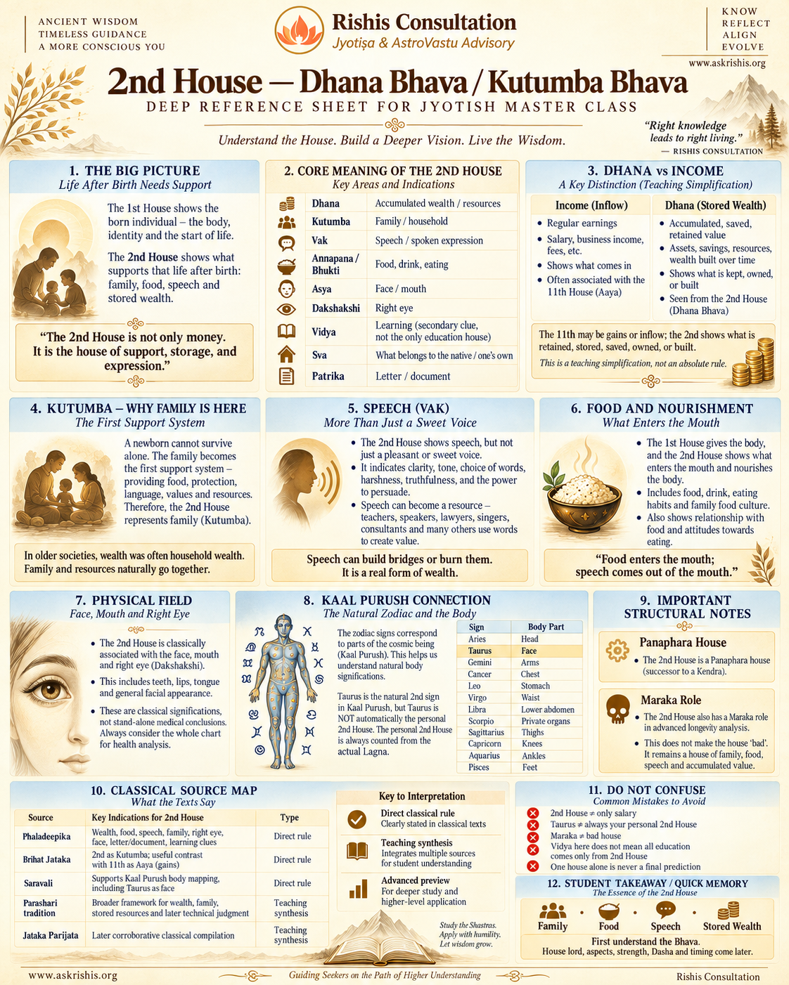2nd House — Dhana Bhava / Kutumba Bhava (Master Class Reference Sheet)