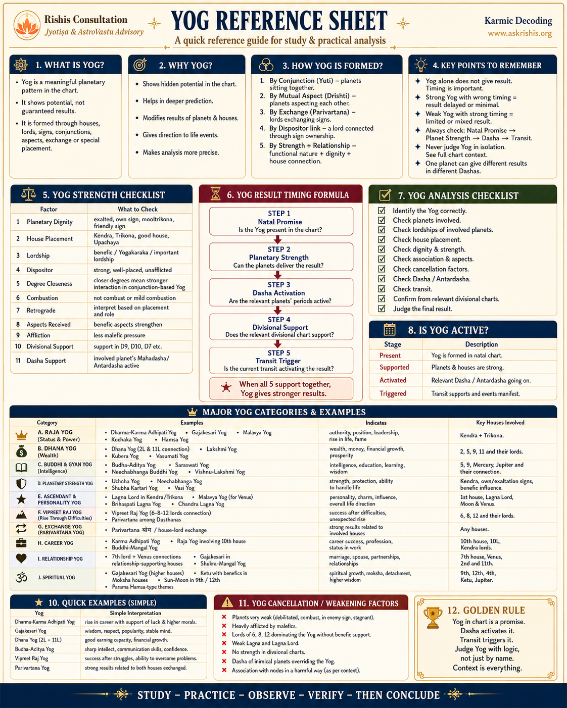 Yog Reference Sheet — Study & Analysis Guide