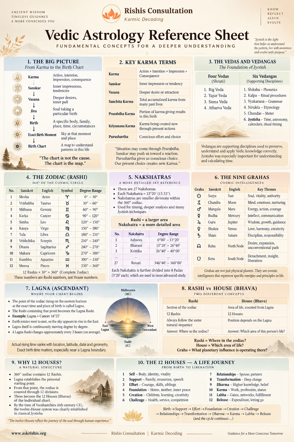 Vedic Astrology Reference Sheet — Fundamental Concepts