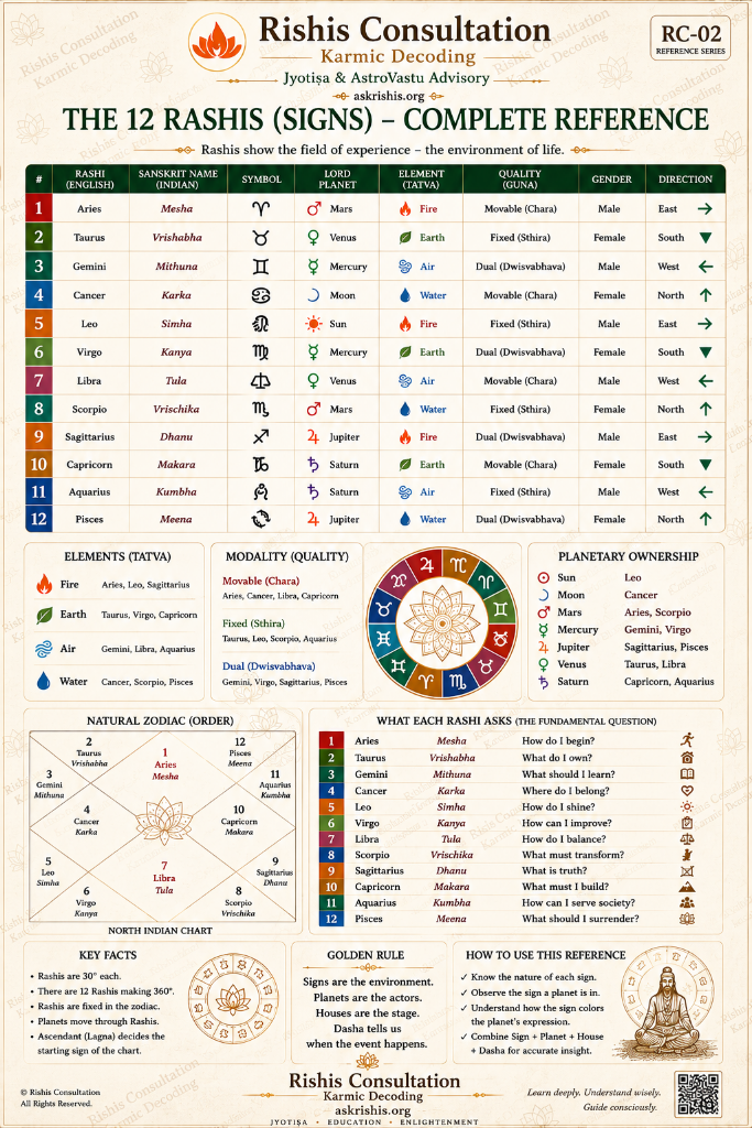 The 12 Rashis (Signs) – Complete Reference