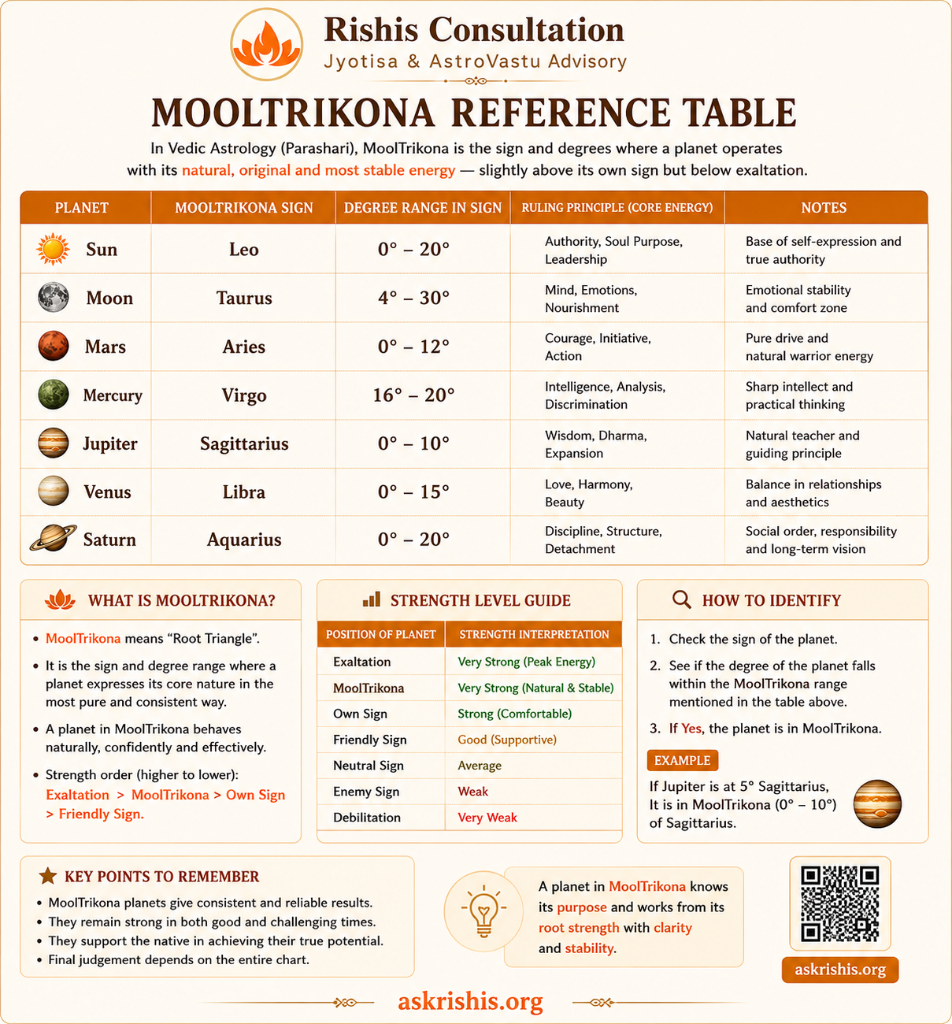 MoolTrikona Reference Table