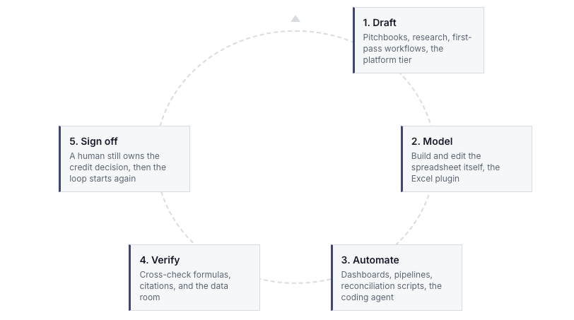 The State of Play in AI for Project Finance