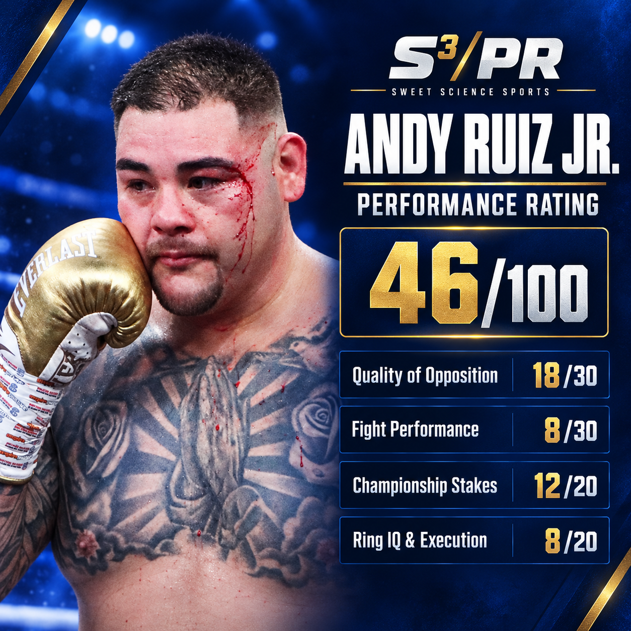 Andy Ruiz Jr. S³/PR performance rating: 46 out of 100
